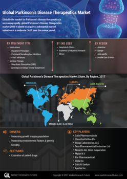 Parkinsons Disease Therapeutics Market