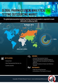Pharmaceutical Analytical Testing Outsourcing Market
