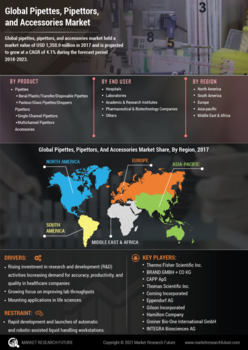 Pipettes, Pipettors, and Accessories Market