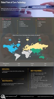 Point of Care Technology Market