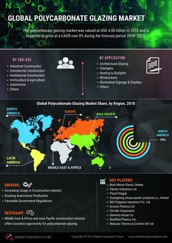 Polycarbonate Glazing Market