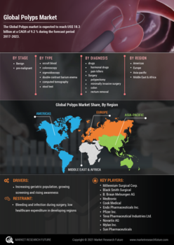 Polyps Market