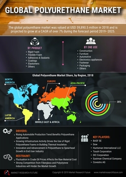 Polyurethane Market