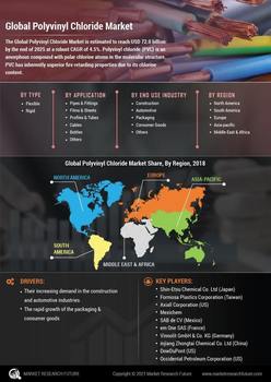 Polyvinyl Chloride Market