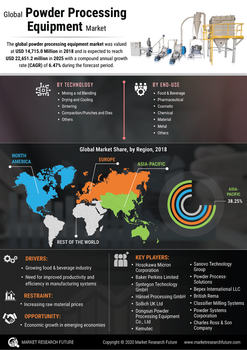 Powder Processing Equipment Market