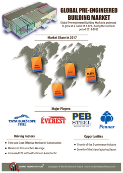 Pre-engineered Buildings Market