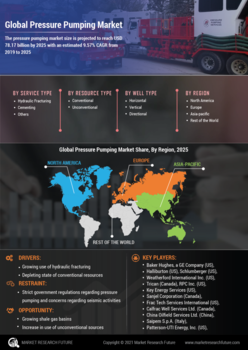 Pressure Pumping Market