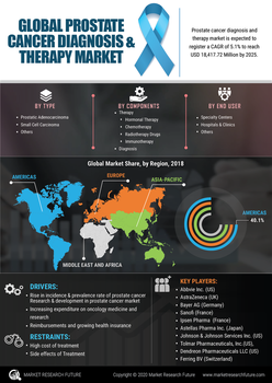 Prostate cancer Market