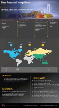 Protective Coatings Market