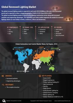 Recessed Lighting Market