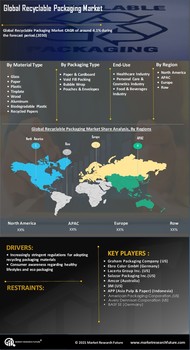 Recyclable Packaging Market
