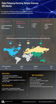 Relapsing Remitting Multiple Sclerosis Market