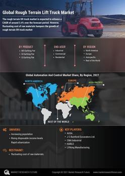 Rough Terrain Lift Truck Market