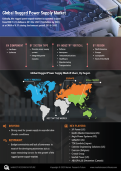 Rugged Power Supply Market