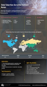 Seborrheic Dermatitis Treatment Market