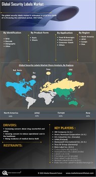 Security Labels Market