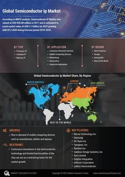 Semiconductor IP Market