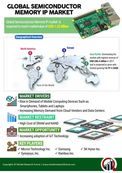 Semiconductor Memory IP Market