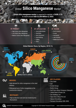 Silico Manganese Market