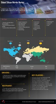 Silicon Nitride Market