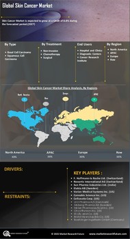 skin cancer Market