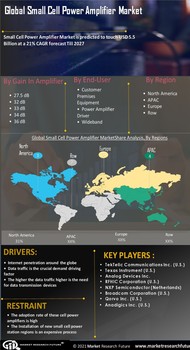 Small cell power amplifier Market