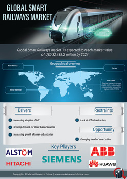 Smart Railways Market