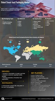 Snack food Packaging Market