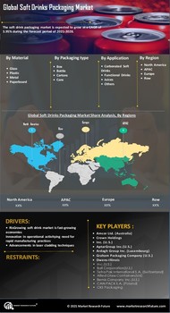 Soft Drink Packaging Market