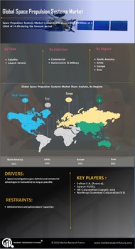 Space Propulsion Systems Market