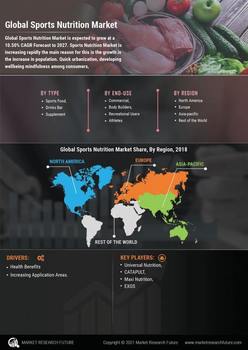 Sports Nutrition Market