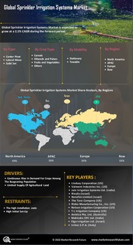 Sprinkler Irrigation Systems Market