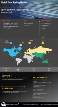 Steel Roofing Market