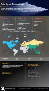 Styrenic Polymers Market 