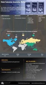 Substation Automation Market