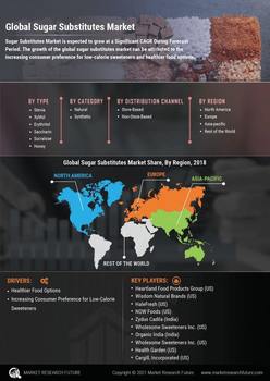 Sugar Substitutes Market