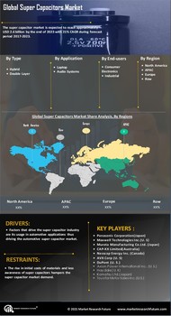 Super Capacitors Market