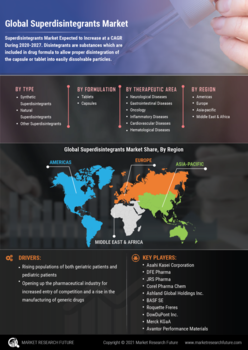 Superdisintegrants Market