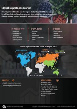 Superfoods Market