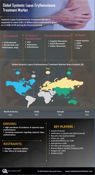 Systemic Lupus Erythematosus Treatment Market
