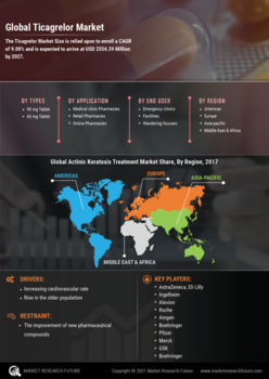 Ticagrelor Market