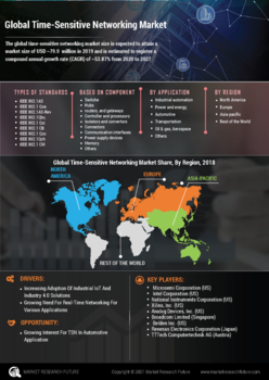 Time-Sensitive Networking Market