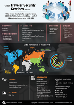 Traveler Security Services Market