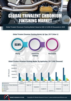 Trivalent Chromium Finishing Market