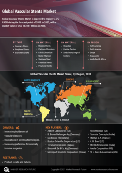 Vascular Stents Market