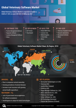 Veterinary Software Market