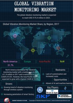 Vibration Monitoring Market