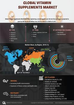 Vitamin Supplements Market