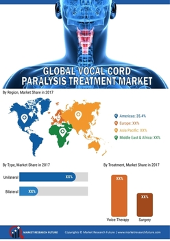 Thumb global vocal cord paralysis market