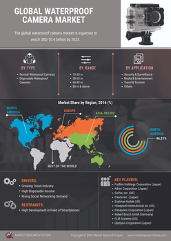 Waterproof Camera Market